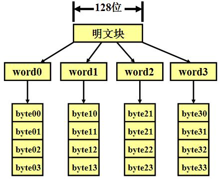 AES 密码分组