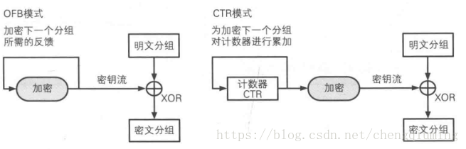 CTR vs OFB