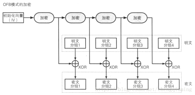 OFB 加密