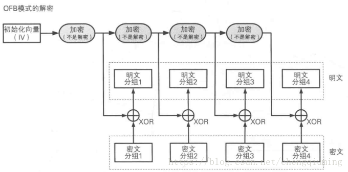 OFB 解密