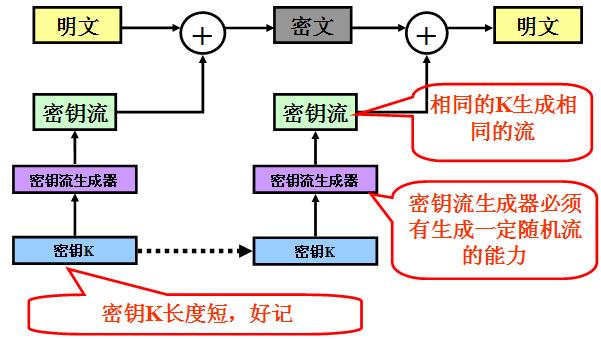 流密码