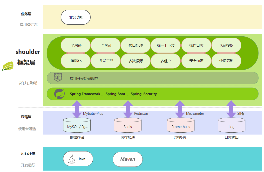 shoulder-archtech 架构图