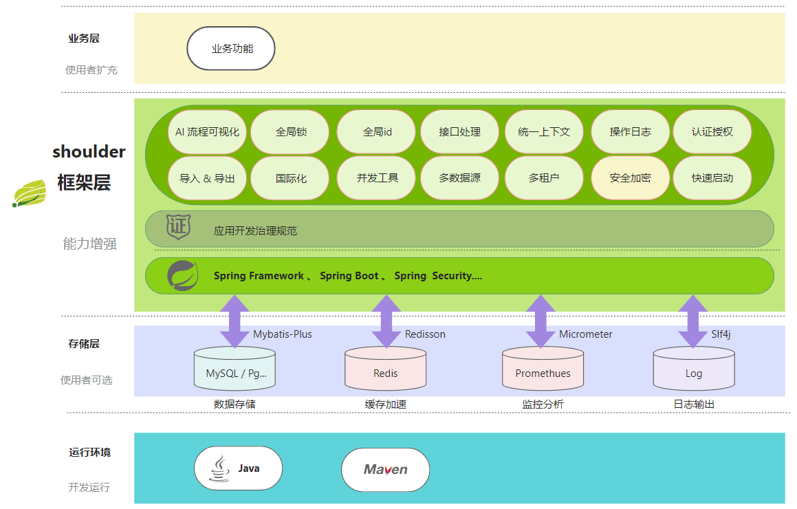 shoulder-archtech 架构图